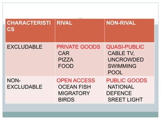 Excludable Rival Goods Public,private and merit goods | PPTX