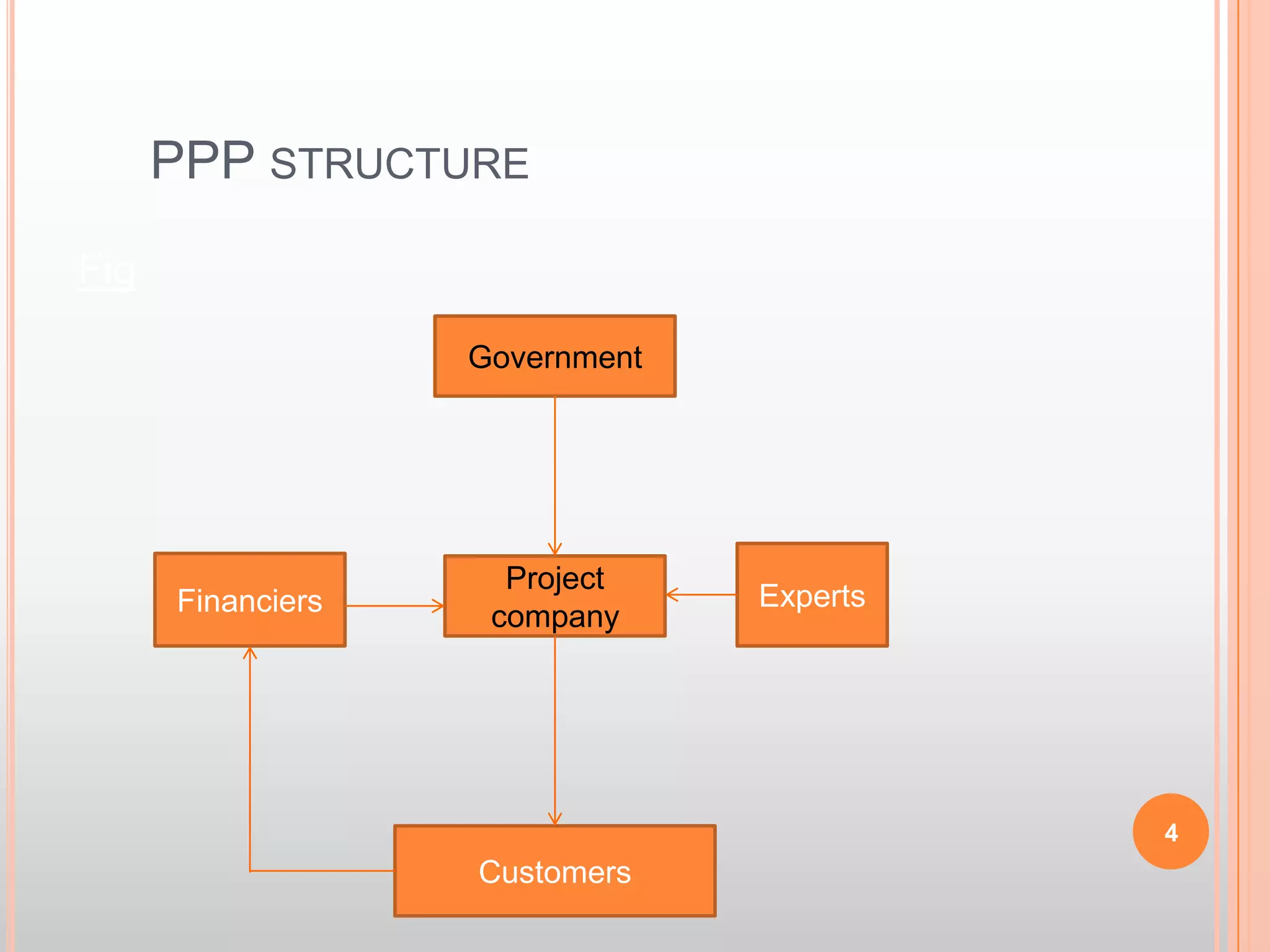 Public private partnership in power sector | PPTX