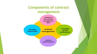 Components of contract
management
 