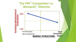 The PPP “Competition vs.
Monopoly” Dilemma
Full Monopoly
(NO Competition)
Open
Competitive
Market
MARKET STRUCTURE:
Investment
Attractiveness
to
Private
Sector
HIGH
LOW
 