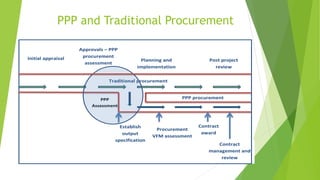 PPP and Traditional Procurement
Contract
management and
review
PPP
Assessment
Initial appraisal
Approvals – PPP
procurement
assessment
Planning and
implementation
Post project
review
Establish
output
specification
Procurement
VFM assessment
Contract
award
PPP procurement
Traditional procurement
 