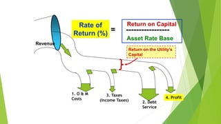 Return on Capital
Asset Rate Base
Rate of
Return (%)
Revenue
1. O & M
Costs
2. Debt
Service
3. Taxes
(Income Taxes)
4. Profit
Return on the Utility’s
Capital
= -----------------
 