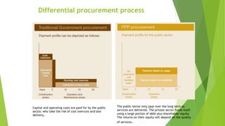 Differential procurement process
Capital and operating costs are paid for by the public
sector, who take the risk of cost overruns and late
delivery..
The public sector only pays over the long term as
services are delivered. The private sector funds itself
using a large portion of debt plus shareholder equity.
The returns on their equity will depend on the quality
of services.
 