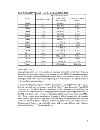 8
Table 3: Global PPP Deals by year for the Period 2000-2014
Source: Pinto (2017)
Developing countries have been identified as emerging markets for infrastructure financing
through private sector participation. For instance, between 1998-2004, developing regions
had the highest investment financing in transport sectors than any other part of the world
(Felsinger,2008). There was also active participation on managerial and operational roles
by the local and regional players.
In Kenya, there has been rigorous effort by government to utilize PPP approach in service
delivery. As such, the government enacted the Public Private Partnership Act (2013).
Under this act, the Public Private Partnerships (PPP) Directorate was established for
facilitation and implementation of PPP programs and projects. According to the website of
this PPP unit, there were 64 projects in Kenya financed through project finance as at May,
2021. These projects were spread across 9 sectors of which transport and infrastructure
sector had the largest share of 21 projects. Education and water and sanitation sectors came
second and third with 14 and 10 projects respectively. Other sectors with projects financed
through project finance were health (6), energy and petroleum (5) and many others as
illustrated in Figure 2: PPP Projects in Kenya
Project finance loans
Year
Number of deals
Total value Percent of total
[$US million] value
2000 271 68,667.7 3.3%
2001 255 58,547.0 2.8%
2002 232 48,319.1 2.3%
2003 224 63,.925.8 3.0%
2004 234 58,874.0 2.8%
2005 222 76,319.5 3.6%
2006 211 100,783.7 4.8%
2007 332 153,311.5 7.3%
2008 535 214,201.1 10.2%
2009 468 166,510.3 7.9%
2010 597 203,789.6 9.7%
2011 609 218,654.2 10.4%
2012 537 195,.142.7 9.3%
2013 588 221,861.1 10.5%
2014 620 259,904.4 12.3%
Total 5,935 2,108,811.8 100.0%
 