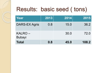 Public Private Partnership in bean seed systems in Africa is key to sustainability   	