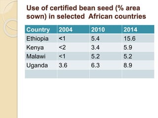 Public Private Partnership in bean seed systems in Africa is key to sustainability   	