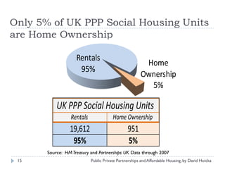 Public Private Partnerships (Ppp) And Affordable Housing By David ...