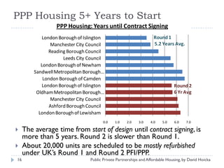 Public Private Partnerships (Ppp) And Affordable Housing By David ...