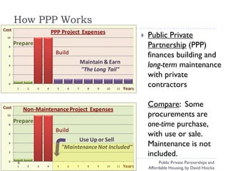 Public Private Partnerships (Ppp) And Affordable Housing By David ...