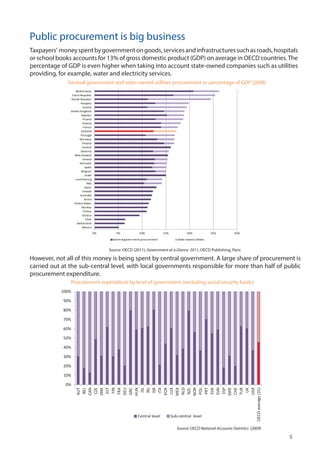 However, not all of this money is being spent by central government. A large share of procurement is
carried out at the sub-central level, with local governments responsible for more than half of public
procurement expenditure.
General government and state-owned utilities procurement as percentage of GDP (2008)
Taxpayers’ moneyspentbygovernmentongoods,servicesandinfrastructuressuchasroads,hospitals
or school books accounts for 13% of gross domestic product (GDP) on average in OECD countries.The
percentage of GDP is even higher when taking into account state-owned companies such as utilities
providing, for example, water and electricity services.
0%
10%
20%
30%
40%
50%
60%
70%
80%
90%
100%
AUT
BEL
CAN
CZE
DNK
EST
FIN
FRA
DEU
GRC
HUN
ISL
IRL
ISR
ITA
KOR
LUX
MEX
NLD
NZL
NOR
POL
PRT
SVK
SVN
ESP
SWE
CHE
TUR
UK
USA
OECDaverage(31)
Central level Sub-central level
Procurement expenditure by level of government (excluding social security funds)
Source: OECD National Accounts Statistics (2009)
Public procurement is big business
Source: OECD (2011), Government at a Glance 2011, OECD Publishing, Paris
5
0% 5% 10% 15% 20% 25% 30%
Mexico
Switzerland
Chile
Greece
Turkey
Norway
United States
Korea
Australia
Canada
Japan
Italy
Luxembourg
Israel
Belgium
Spain
Denmark
Ireland
New Zealand
Slovenia
Iceland
Finland
Germany
Portugal
OECD34
France
Estonia
Poland
Sweden
United Kingdom
Austria
Hungary
Slovak Republic
Czech Republic
Netherlands
General government procurement State-owned utilities
 