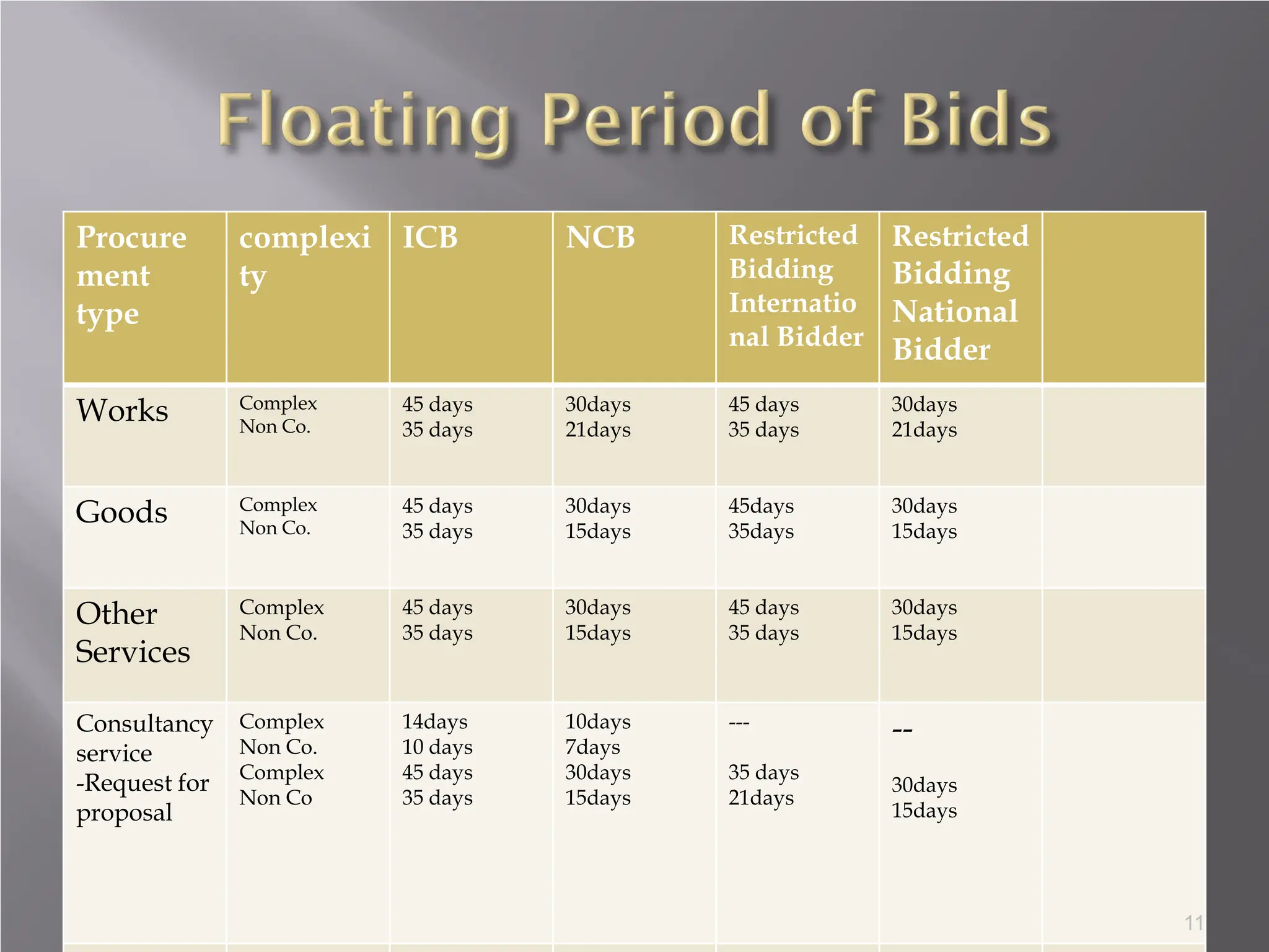 Procure
ment
type
complexi
ty
ICB NCB Restricted
Bidding
Internatio
nal Bidder
Restricted
Bidding
National
Bidder
Works Complex
Non Co.
45 days
35 days
30days
21days
45 days
35 days
30days
21days
Goods Complex
Non Co.
45 days
35 days
30days
15days
45days
35days
30days
15days
Other
Services
Complex
Non Co.
45 days
35 days
30days
15days
45 days
35 days
30days
15days
Consultancy
service
-Request for
proposal
Complex
Non Co.
Complex
Non Co
14days
10 days
45 days
35 days
10days
7days
30days
15days
---
35 days
21days
--
30days
15days
11
 