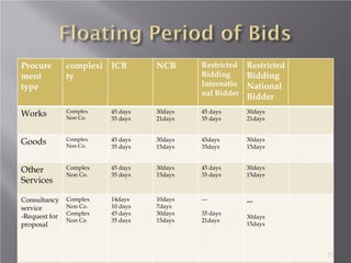 Procure
ment
type
complexi
ty
ICB NCB Restricted
Bidding
Internatio
nal Bidder
Restricted
Bidding
National
Bidder
Works Complex
Non Co.
45 days
35 days
30days
21days
45 days
35 days
30days
21days
Goods Complex
Non Co.
45 days
35 days
30days
15days
45days
35days
30days
15days
Other
Services
Complex
Non Co.
45 days
35 days
30days
15days
45 days
35 days
30days
15days
Consultancy
service
-Request for
proposal
Complex
Non Co.
Complex
Non Co
14days
10 days
45 days
35 days
10days
7days
30days
15days
---
35 days
21days
--
30days
15days
11
 