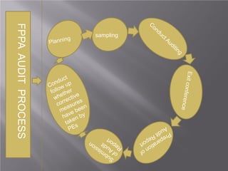 sampling
FPPA
AUDIT
PROCESS
 