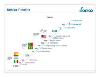 Sonico Timeline Spanish Speaking CountriesReach Portuguese Speaking Countries Reach Global Reach W ith English Version 
