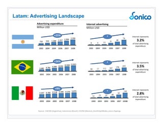 Latam: Advertising Landscape Advertising expenditure Million USD Source: CACEM (Argentina), Intermeios (Brazil), CICOM (Mexico), ZenithOptiMedia, press clippings.  Internet advertising Million USD Internet represents  3.2% of total advertising expenditure Internet represents  3.5% of total advertising expenditure Internet represents  2.8% of total advertising expenditure * * * +25% +26% +9% 