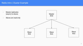 Redis Intro | Cluster Example
Master
R/W
Slave
R/O
Slave
R/O
Slave
R/O
- Master replicates
(async) to slaves
- Slaves are read-only
5
 
