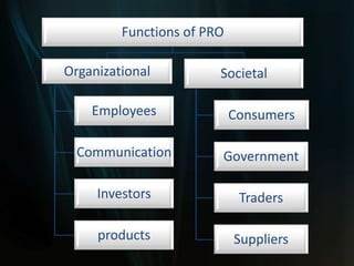 Functions of PRO

Organizational          Societal

    Employees               Consumers

  Communication         Government

     Investors               Traders

     products               Suppliers
 