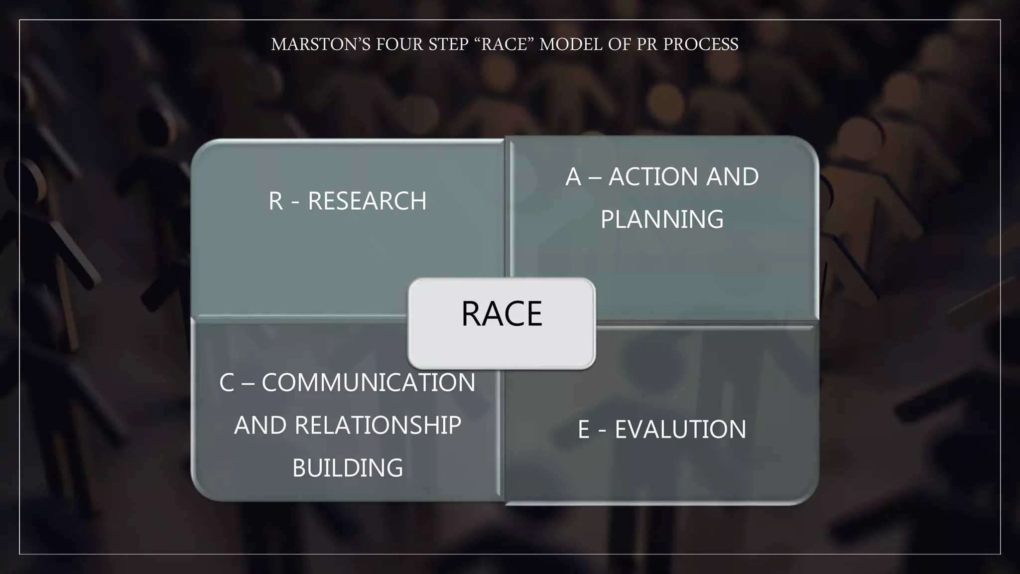 MARSTON’S FOUR STEP “RACE” MODEL OF PR PROCESS
R - RESEARCH
A – ACTION AND
PLANNING
C – COMMUNICATION
AND RELATIONSHIP
BUILDING
E - EVALUTION
RACE
 