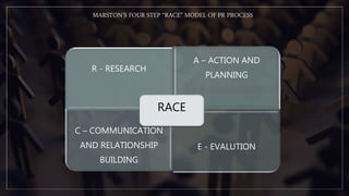 MARSTON’S FOUR STEP “RACE” MODEL OF PR PROCESS
R - RESEARCH
A – ACTION AND
PLANNING
C – COMMUNICATION
AND RELATIONSHIP
BUILDING
E - EVALUTION
RACE
 