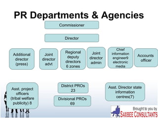 PR Departments & Agencies
Commissioner
Director
Additional
director
(press)
Asst. Director state
information
centres(7)
District PROs
23Asst. project
officers
(tribal welfare
publicity) 8
Divisional PROs
69
Joint
director
advt
Regional
deputy
directors
6 zones
Joint
director
admin
Chief
information
engineer9
electronic
media
Accounts
officer
 