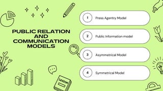 1
2
3
4
PUBLIC RELATION
AND
COMMUNICATION
MODELS
Press Agentry Model
Public Information model
Asymmetrical Model
Symmetrical Model
 