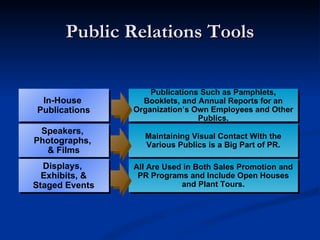 Public Relations Tools

                    Publications Such as Pamphlets,
 In-House         Booklets, and Annual Reports for an
Publications    Organization’s Own Employees and Other
                                Publics.
 Speakers,
                  Maintaining Visual Contact With the
Photographs,      Various Publics is a Big Part of PR.
  & Films
  Displays,     All Are Used in Both Sales Promotion and
  Exhibits, &    PR Programs and Include Open Houses
Staged Events               and Plant Tours.
 