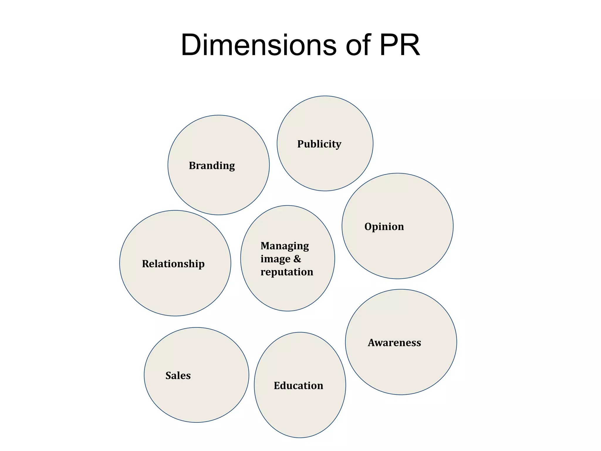 Dimensions of PR
Managing
image &
reputation
Opinion
Awareness
Education
Sales
Relationship
Branding
Publicity
