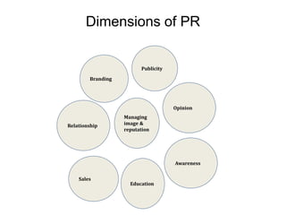 Dimensions of PR
Managing
image &
reputation
Opinion
Awareness
Education
Sales
Relationship
Branding
Publicity
 