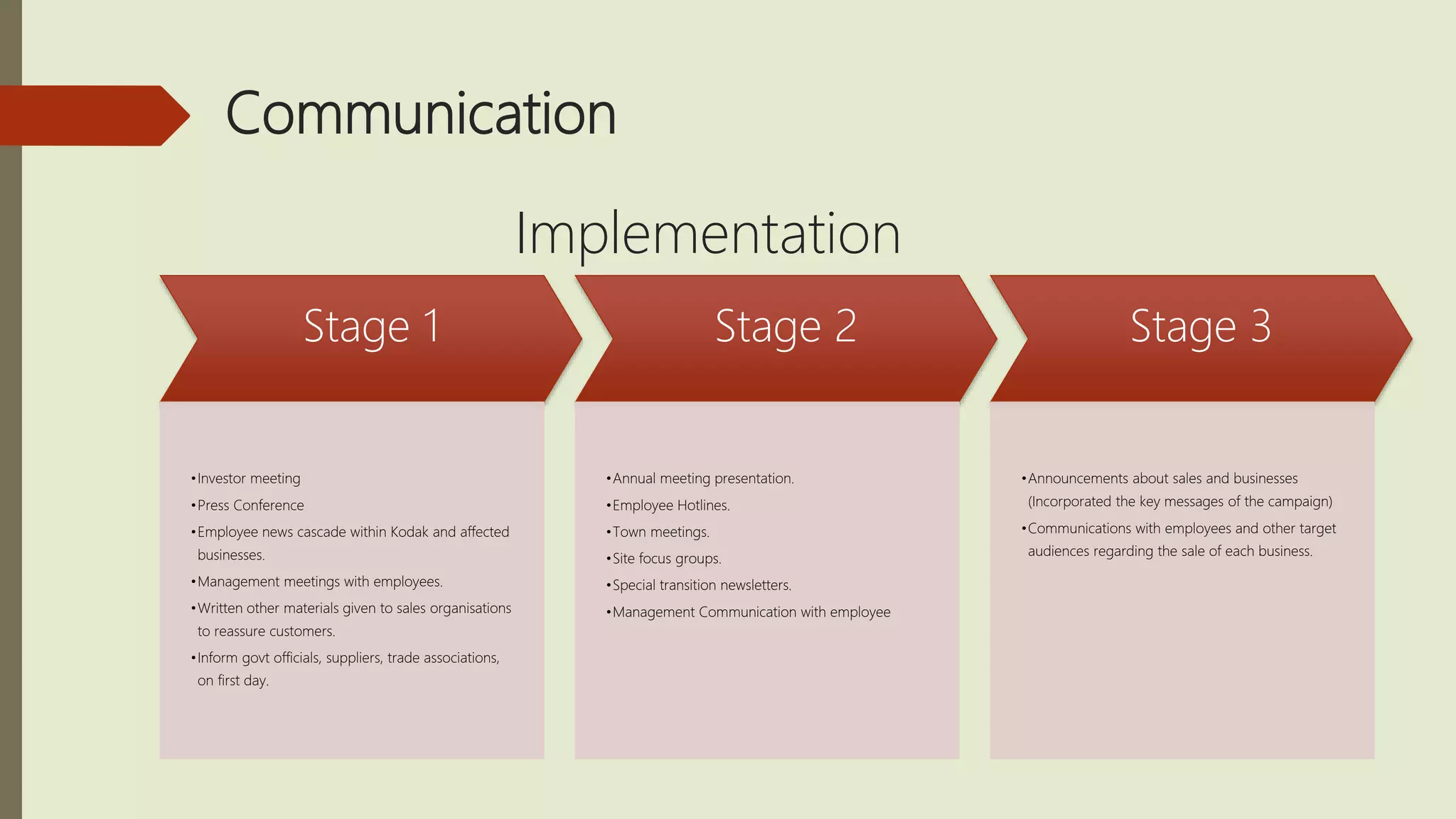 Communication
Stage 1
•Investor meeting
•Press Conference
•Employee news cascade within Kodak and affected
businesses.
•Management meetings with employees.
•Written other materials given to sales organisations
to reassure customers.
•Inform govt officials, suppliers, trade associations,
on first day.
Stage 2
•Annual meeting presentation.
•Employee Hotlines.
•Town meetings.
•Site focus groups.
•Special transition newsletters.
•Management Communication with employee
Stage 3
•Announcements about sales and businesses
(Incorporated the key messages of the campaign)
•Communications with employees and other target
audiences regarding the sale of each business.
Implementation
 