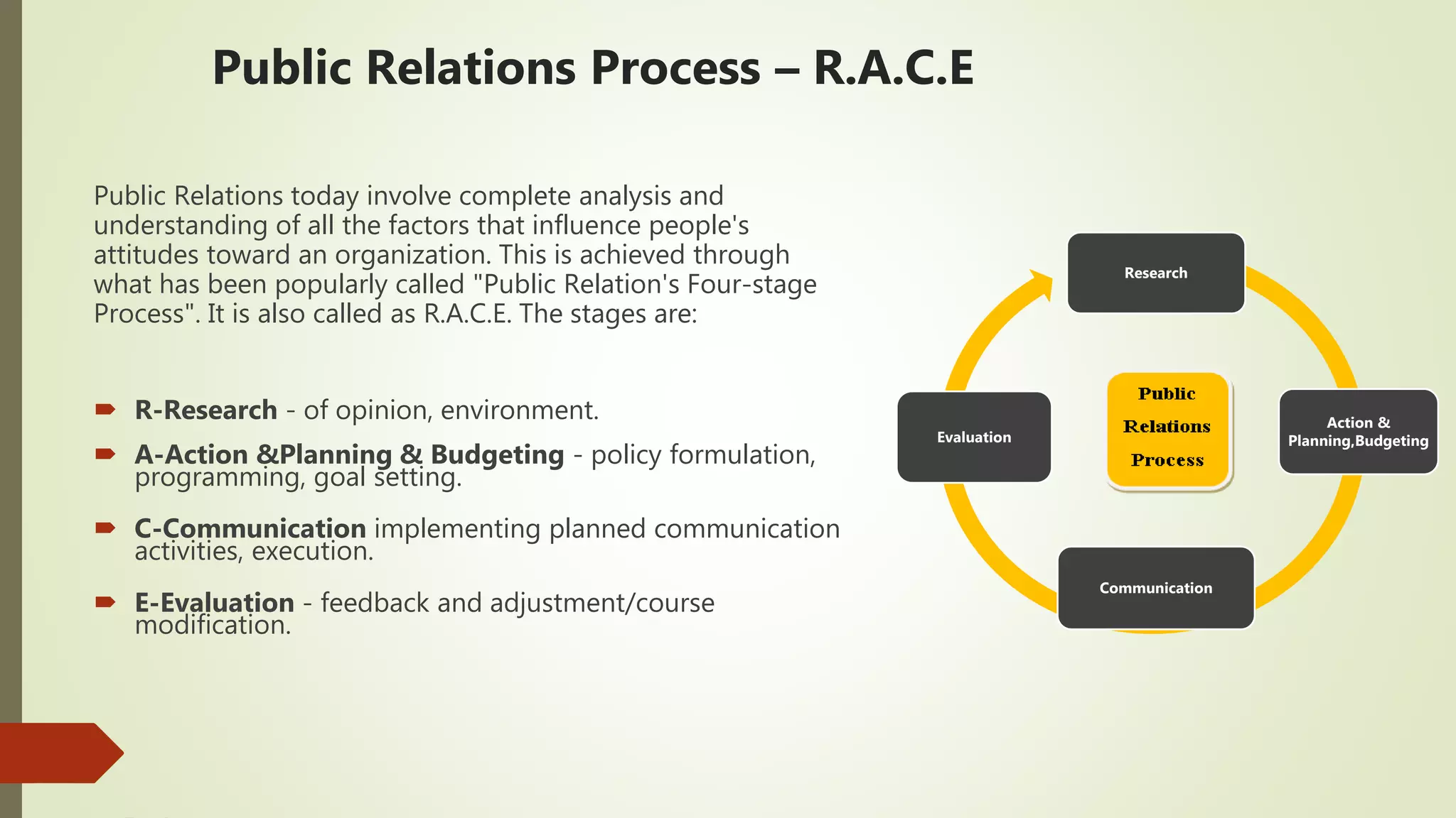 Public Relations today involve complete analysis and
understanding of all the factors that influence people's
attitudes toward an organization. This is achieved through
what has been popularly called "Public Relation's Four-stage
Process". It is also called as R.A.C.E. The stages are:
 R-Research - of opinion, environment.
 A-Action &Planning & Budgeting - policy formulation,
programming, goal setting.
 C-Communication implementing planned communication
activities, execution.
 E-Evaluation - feedback and adjustment/course
modification.
Public Relations Process – R.A.C.E
Research
Action &
Planning,Budgeting
Communication
Evaluation
 