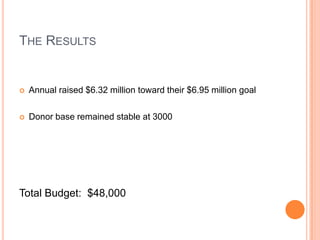 The ResultsAnnual raised $6.32 million toward their $6.95 million goal Donor base remained stable at 3000Total Budget:  $48,000