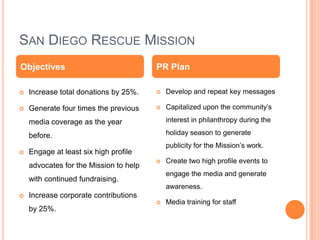 San Diego Rescue Mission Increase total donations by 25%.Generate four times the previous media coverage as the year before.Engage at least six high profile advocates for the Mission to help with continued fundraising.Increase corporate contributions by 25%.Develop and repeat key messages Capitalized upon the community’s interest in philanthropy during the holiday season to generate publicity for the Mission’s work.  Create two high profile events to engage the media and generate awareness.Media training for staffObjectivesPR Plan