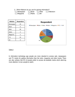 2. Which Medium do you use for gaining information?
Newspaper Book Web Television
Magazine Radio All
Table-2
In information technology age people are more reluctant to access web, newspapers
and TV media for getting information than the radio, magazine and other media. There
are also witness that 9% of people prefer to access all available media which alarming
more attention to lure people to watch.
24%
8%
33%3%
6%
15%
11%
Respondent
Newspaper Book Web Radio Magazine T.V All
Medium Respondent
Newspaper 19
Book 6
Web 26
Radio 2
Magazine 5
T.V 12
All 9
 