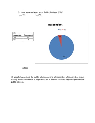 3. Have you ever heard about Public Relations (PR)?
Yes No
Table-3
40 people know about the public relations among all respondent which very less in our
country and more attention is required to put in forward for visualizing the importance of
public relations.
95%
5%
Respondent
Yes No
PR
Awareness Respondent
Yes 40
No 2
 