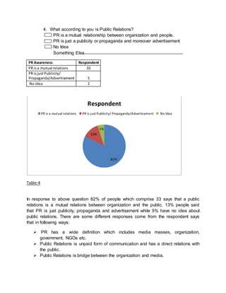4. What according to you is Public Relations?
PR is a mutual relationship between organization and people.
PR is just a publicity or propaganda and moreover advertisement
No Idea
Something Else
PR Awareness Respondent
PR isa mutual relations 33
PR isjustPublicity/
Propaganda/Advertisement 5
No Idea 2
Table-4
In response to above question 82% of people which comprise 33 says that a public
relations is a mutual relations between organization and the public. 13% people said
that PR is just publicity, propaganda and advertisement while 5% have no idea about
public relations. There are some different responses come from the respondent says
that in following ways:
 PR has a wide definition which includes media masses, organization,
government, NGOs etc.
 Public Relations is unpaid form of communication and has a direct relations with
the public.
 Public Relations is bridge between the organization and media.
82%
13%
5%
Respondent
PR is a mutual relations PR is just Publicity/ Propaganda/Advertisement No Idea
 