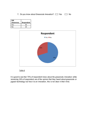 7. Do you know about Grassroots Innovation? Yes No
GRI
Awareness Respondent
Yes 33
No 14
Table-6
It is good to see that 70% of respondent know about the grassroots innovation while
remaining 30% of respondent are of the opinion that they heard about grassroots or
jugaad technology but how it is an innovation, this is not clear in their mind.
70%
30%
Respondent
Yes No
 
