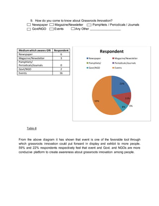9. How do you come to know about Grassroots Innovation?
Newspaper Magazine/Newsletter Pamphlets / Periodicals / Journals
Govt/NGO Events Any Other
Table-8
From the above diagram it has shown that event is one of the favorable tool through
which grassroots innovation could put forward in display and exhibit to more people.
59% and 22% respondents respectively feel that event and Govt. and NGOs are more
conducive platform to create awareness about grassroots innovation among people.
22%
11%
0%8%
59%
Respondent
Newspaper Magazine/Newsletter
Pamphlets/ Periodicals/Journals
Govt/NGO Events
Mediumwhich awares GRI Respondent
Newspaper 6
Magazine/Newsletter 3
Pamphlets/
Periodicals/Journals 0
Govt/NGO 2
Events 16
 