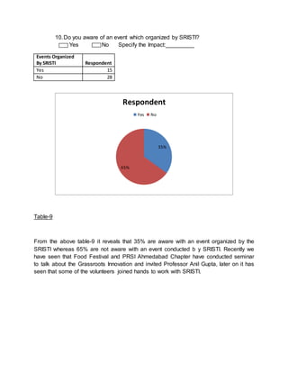 10.Do you aware of an event which organized by SRISTI?
Yes No Specify the Impact:_________
Events Organized
By SRISTI Respondent
Yes 15
No 28
Table-9
From the above table-9 it reveals that 35% are aware with an event organized by the
SRISTI whereas 65% are not aware with an event conducted b y SRISTI. Recently we
have seen that Food Festival and PRSI Ahmedabad Chapter have conducted seminar
to talk about the Grassroots Innovation and invited Professor Anil Gupta, later on it has
seen that some of the volunteers joined hands to work with SRISTI.
35%
65%
Respondent
Yes No
 