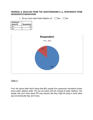 FINDINGS & ANAYLSIS FROM THE QUESTIONNAIRE-2 i.e. RESPONSES FROM
GRASSROOTS INNOVATION:
1. Do you know what Public Relation is? Yes No
Awareness
about PR Respondent
Yes 19
No 2
Table-11
From the above table which shows that 86% people from grassroots innovations knows
about public relations while 14% are not aware with the concept of public relations. The
people who don’t know about PR may assume that they might be using in some other
way but technically they don’t know.
86%
14%
Respondent
Yes No
 