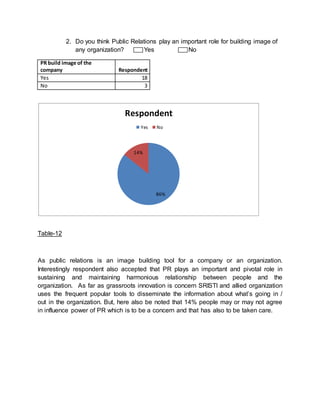 2. Do you think Public Relations play an important role for building image of
any organization? Yes No
PR build image of the
company Respondent
Yes 18
No 3
Table-12
As public relations is an image building tool for a company or an organization.
Interestingly respondent also accepted that PR plays an important and pivotal role in
sustaining and maintaining harmonious relationship between people and the
organization. As far as grassroots innovation is concern SRISTI and allied organization
uses the frequent popular tools to disseminate the information about what’s going in /
out in the organization. But, here also be noted that 14% people may or may not agree
in influence power of PR which is to be a concern and that has also to be taken care.
86%
14%
Respondent
Yes No
 