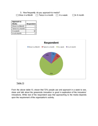 3. How frequently do you approach to media?
Once in a Month Twice in a month In a week In 6 month
Approach to
Media Respondent
Once in a Month 1
Twice ina month 1
In a week 10
In a 6 month 2
Table-13
From the above table-13, shown that 72% people use and approach in a week to see,
share and talk about the grassroots innovation is good in exploration of the innovators’
innovations. While rest of the respondent says that approaching to the media depends
upon the requirement of the organization’s activity.
7%
7%
72%
14%
Respondent
Once in a Month Twice in a month In a week In a 6 month
 