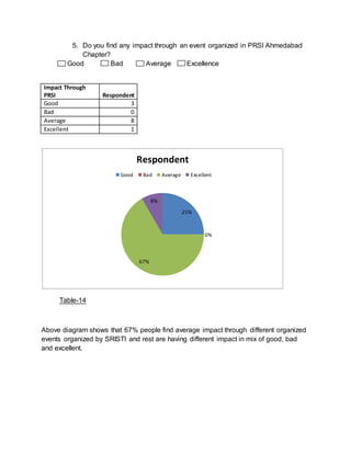 5. Do you find any impact through an event organized in PRSI Ahmedabad
Chapter?
Good Bad Average Excellence
Impact Through
PRSI Respondent
Good 3
Bad 0
Average 8
Excellent 1
Table-14
Above diagram shows that 67% people find average impact through different organized
events organized by SRISTI and rest are having different impact in mix of good, bad
and excellent.
25%
0%
67%
8%
Respondent
Good Bad Average Excellent
 