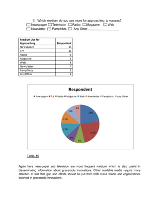6. Which medium do you use more for approaching to masses?
Newspaper Television Radio Magazine Web
Newsletter Pamphlets Any Other
MediumUse for
Approaching Respondent
Newspaper 15
T.V 15
Radio 6
Magazine 5
Web 8
Newsletter 7
Pamphlets 5
AnyOther 4
Table-15
Again here newspaper and television are most frequent medium which is also useful in
disseminating information about grassroots innovations. Other available media require more
attention to feel that gap and efforts should be put from both mass media and organizations
involved in grassroots innovations.
23%
23%
9%
8%
12%
11%
8%
6%
Respondent
Newspaper T.V Radio Magazine Web Newsletter Pamphlets Any Other
 