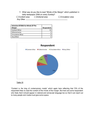 7. What way do you like to read “Minds of the Margin” which published in
daily newspaper DNA on every Sunday?
Content wise Editorial wise Circulation wise
Any Other
SelectionOfDNA For Minds Of The
Margin Respondent
ContentWise 11
Editorial wise 1
CirculationWise 2
AnyOther 1
Table-16
“Content is the king of contemporary media” which again here reflecting that 73% of the
respondent likes to read the content of the minds of the margin. But here are some respondent
who feels that it should appear in national and vernacular language too so that it can reach out
to many people and media must give some space.
73%
7%
13%
7%
Respondent
Content Wise Editorial wise Circulation Wise Any Other
 