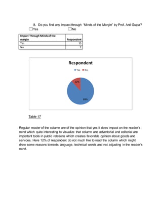 8. Do you find any impact through “Minds of the Margin” by Prof. Anil Gupta?
Yes No
Impact Through Mindsof the
margin Respondent
Yes 15
No 2
Table-17
Regular reader of the column are of the opinion that yes it does impact on the reader’s
mind which quite interesting to visualize that column and advertorial and editorial are
important tools in public relations which creates favorable opinion about goods and
services. Here 12% of respondent do not much like to read the column which might
draw some reasons towards language, technical words and not adjusting in the reader’s
mind.
88%
12%
Respondent
Yes No
 