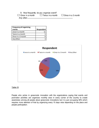 9. How frequently do you organize event?
Once in a month Twice in a month Once in a 3 month
Any other
Frequencyof organizing
events Respondent
once in a month 11
Twice ina month 5
Once in a 3 month 0
AnyOther 3
Table-18
People who active in grassroots innovation with the organizations saying that events and
promotion activities are organizes monthly wise in every corner of the country to create
awareness among all people about grassroots innovations but it is just occupying 58% which
requires more attention of that by organizing every 15 days wise depending on the place and
people participation.
58%26%
0% 16%
Respondent
once in a month Twice in a month Once in a 3 month Any Other
 