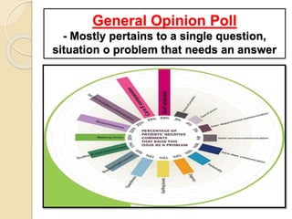 General Opinion Poll
- Mostly pertains to a single question,
situation o problem that needs an answer
 