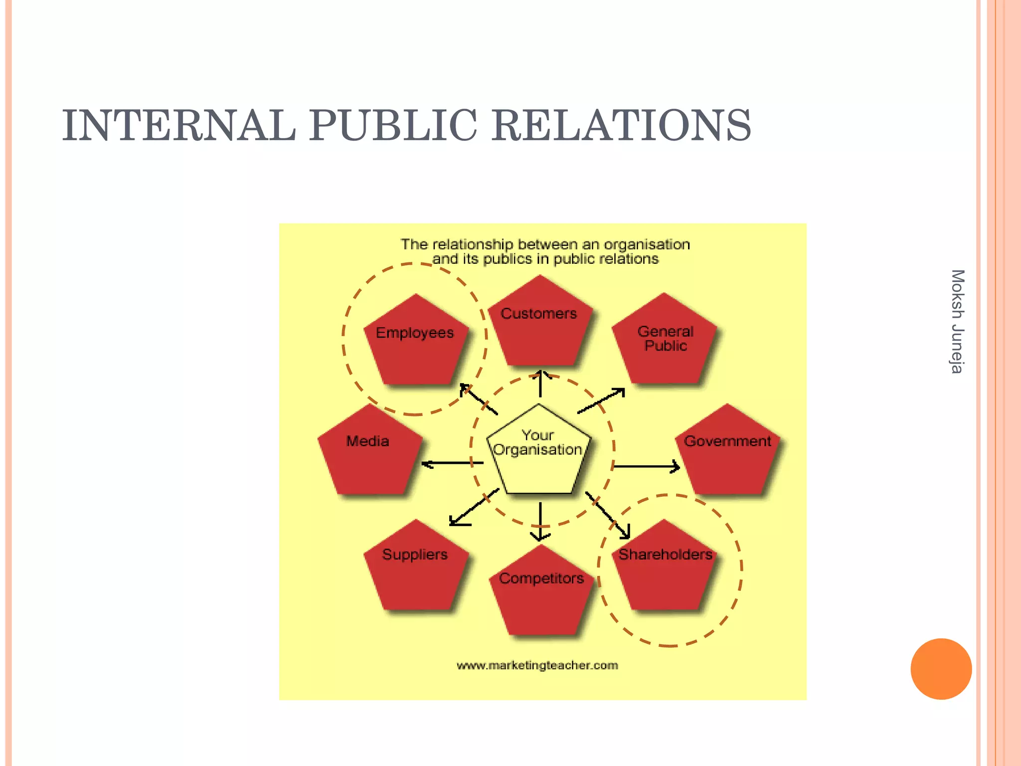 INTERNAL PUBLIC RELATIONS Moksh Juneja 