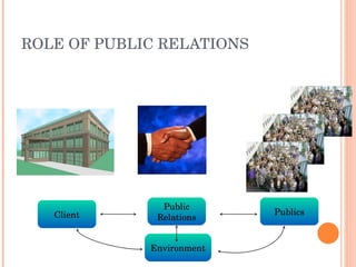 ROLE OF PUBLIC RELATIONS Moksh Juneja Client Publics Public Relations Environment 