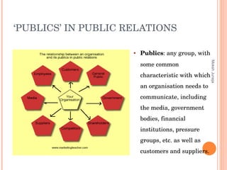 ‘ PUBLICS’ IN PUBLIC RELATIONS Publics : any group, with some common characteristic with which an organisation needs to communicate, including the media, government bodies, financial institutions, pressure groups, etc. as well as customers and suppliers. Moksh Juneja 